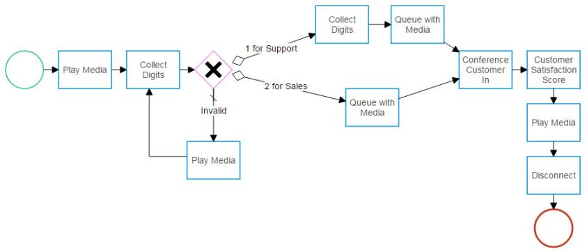 Screen image of a customer portion of a basic flow