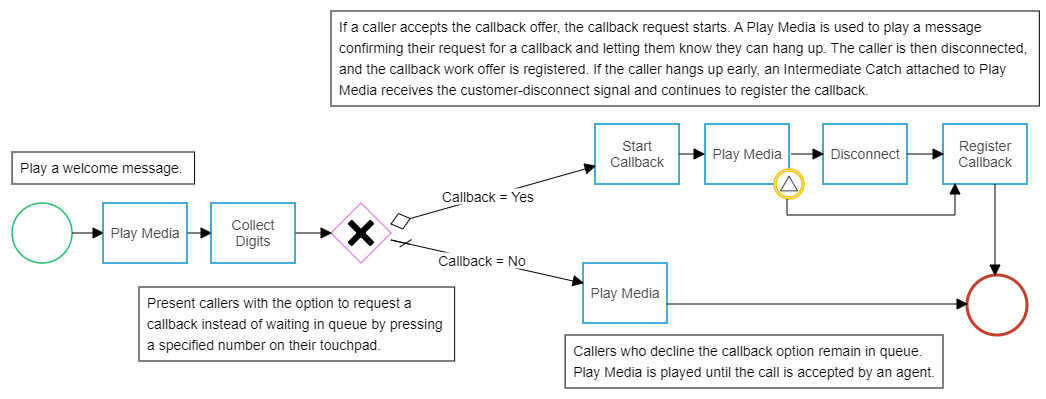 Screen image of a custom callback flow design