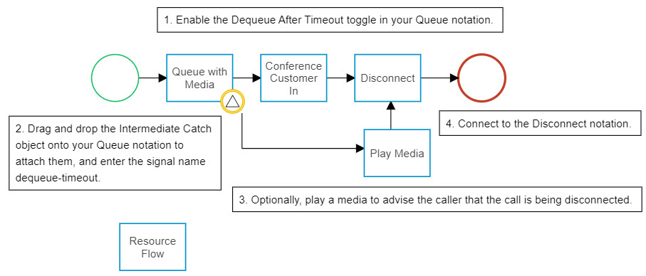 Example image of a flow design using Dequeue After Timeout