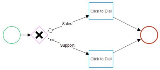 Image of a flow design to request a call using Click to Dial notations