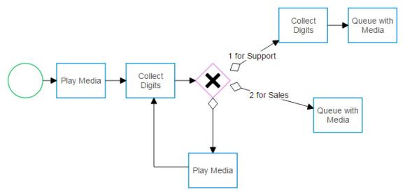 Screen  image of a flow checkpoint