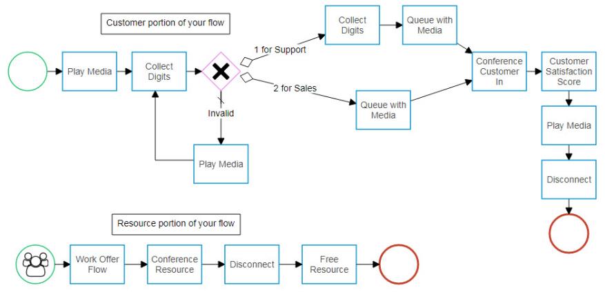 Screen image of a completed basic flow design