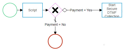 Image of a design checkpoint for a payment collection script reusable flow