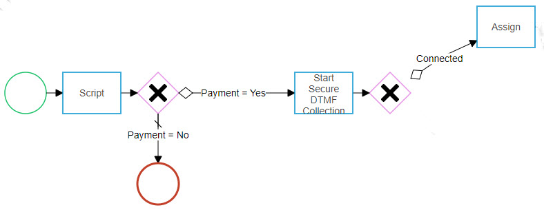 Checkpoint image of a secure payment collection script reusable flow