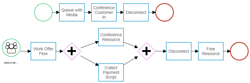 Image of the payment collection interaction flow